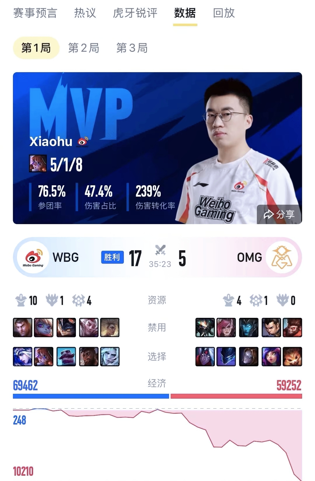 WBG绝杀T1，Faker团战一打五淘汰赛3:2（成都）